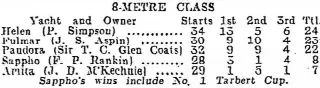 Foto 51 di 55: Sir Thomas Glen-Coats/Alfred Mylne & Co. International 8-Metre 1936/2015